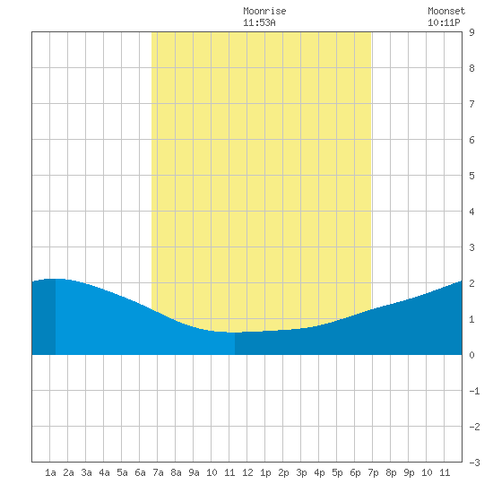 Gulfport tide chart for Wednesday, September 20, 2023