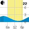 Gulfport tide chart for Friday, September 22, 2023