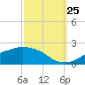 Gulfport tide chart for Monday, September 25, 2023