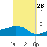Gulfport tide chart for Tuesday, September 26, 2023