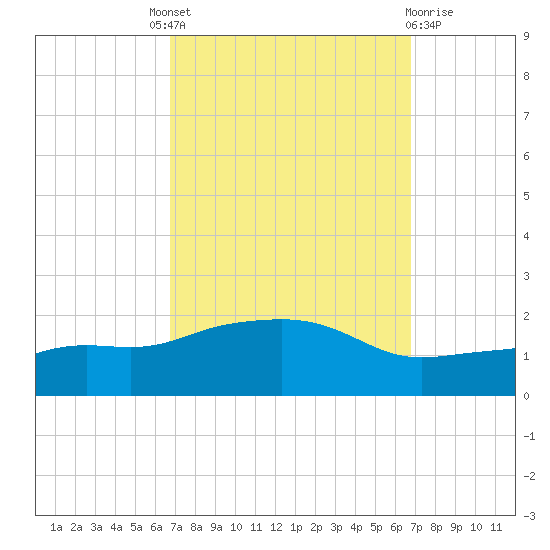 Gulfport tide chart for Thursday, September 28, 2023