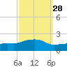 Gulfport tide chart for Thursday, September 28, 2023