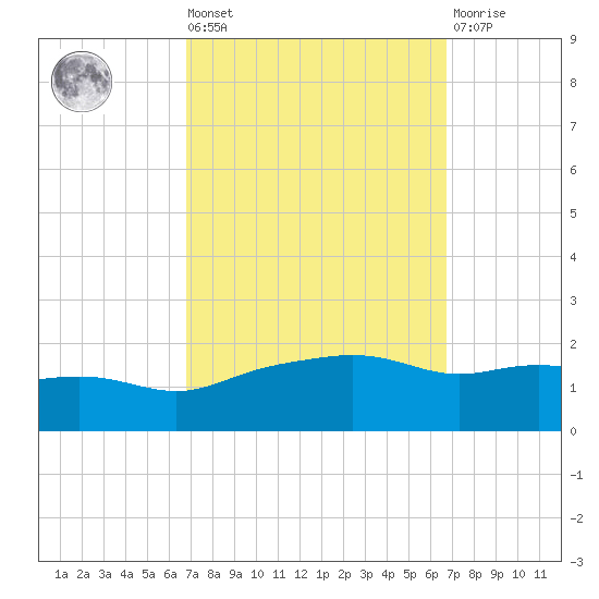 Gulfport tide chart for Friday, September 29, 2023
