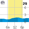 Gulfport tide chart for Friday, September 29, 2023