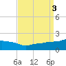Gulfport tide chart for Sunday, September 3, 2023