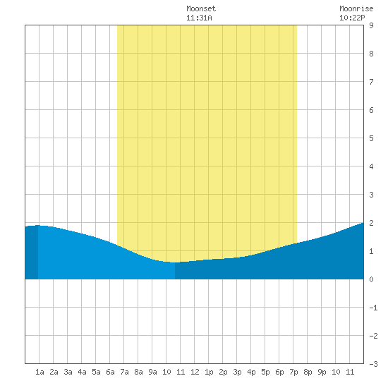 Gulfport tide chart for Monday, September 4, 2023
