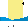 Gulfport tide chart for Monday, September 4, 2023