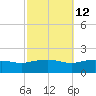 Gulfport tide chart for Thursday, October 12, 2023