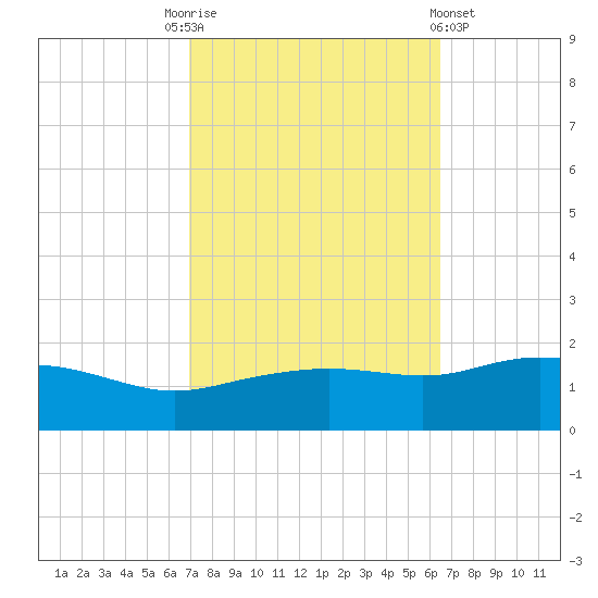 Gulfport tide chart for Friday, October 13, 2023