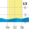 Gulfport tide chart for Friday, October 13, 2023