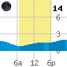 Gulfport tide chart for Saturday, October 14, 2023