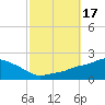 Gulfport tide chart for Tuesday, October 17, 2023