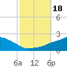 Gulfport tide chart for Wednesday, October 18, 2023