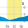 Gulfport tide chart for Sunday, October 1, 2023