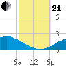 Gulfport tide chart for Saturday, October 21, 2023