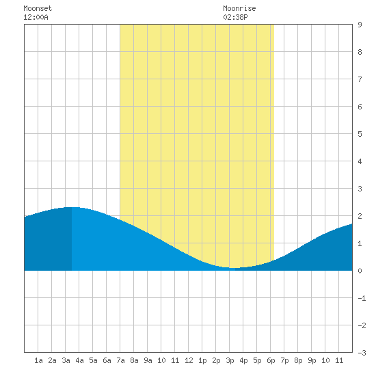 Gulfport tide chart for Sunday, October 22, 2023