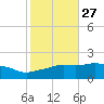 Gulfport tide chart for Friday, October 27, 2023