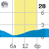 Gulfport tide chart for Saturday, October 28, 2023