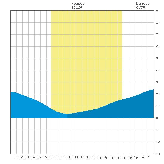 Gulfport tide chart for Monday, October 2, 2023