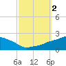 Gulfport tide chart for Monday, October 2, 2023