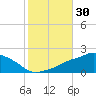 Gulfport tide chart for Monday, October 30, 2023