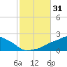 Gulfport tide chart for Tuesday, October 31, 2023