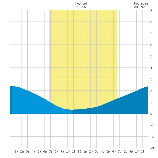 Gulfport tide chart for Tuesday, October 3, 2023