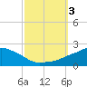 Gulfport tide chart for Tuesday, October 3, 2023