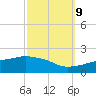 Gulfport tide chart for Monday, October 9, 2023