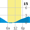 Gulfport tide chart for Wednesday, November 15, 2023
