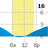 Gulfport tide chart for Thursday, November 16, 2023
