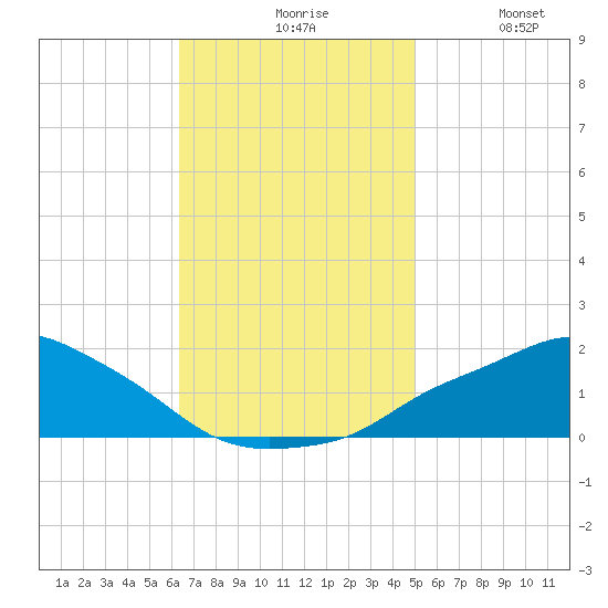Gulfport tide chart for Friday, November 17, 2023