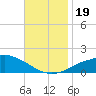 Gulfport tide chart for Sunday, November 19, 2023