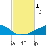 Gulfport tide chart for Wednesday, November 1, 2023