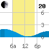 Gulfport tide chart for Monday, November 20, 2023