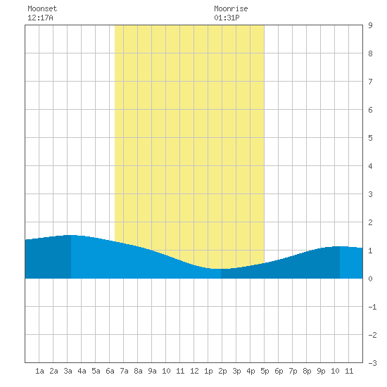 Gulfport tide chart for Tuesday, November 21, 2023