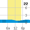 Gulfport tide chart for Wednesday, November 22, 2023