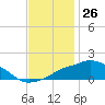 Gulfport tide chart for Sunday, November 26, 2023