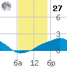 Gulfport tide chart for Monday, November 27, 2023