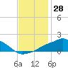 Gulfport tide chart for Tuesday, November 28, 2023