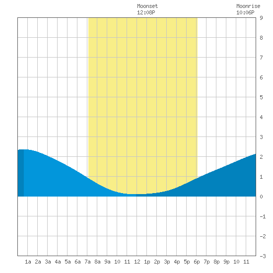 Gulfport tide chart for Thursday, November 2, 2023