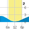 Gulfport tide chart for Thursday, November 2, 2023