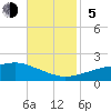 Gulfport tide chart for Sunday, November 5, 2023
