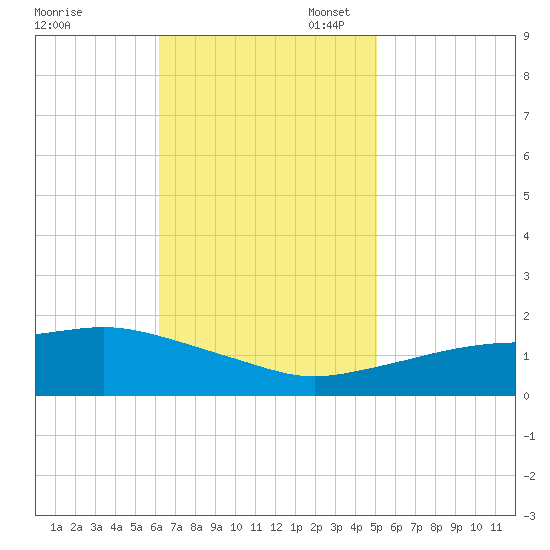 Gulfport tide chart for Monday, November 6, 2023