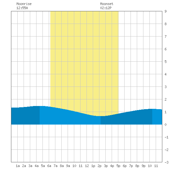Gulfport tide chart for Tuesday, November 7, 2023
