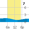 Gulfport tide chart for Tuesday, November 7, 2023