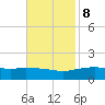 Gulfport tide chart for Wednesday, November 8, 2023