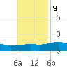 Gulfport tide chart for Thursday, November 9, 2023