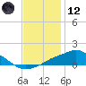 Gulfport tide chart for Tuesday, December 12, 2023
