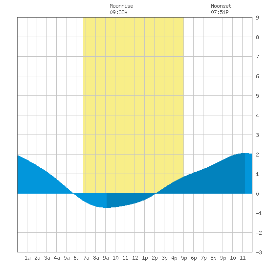 Gulfport tide chart for Friday, December 15, 2023